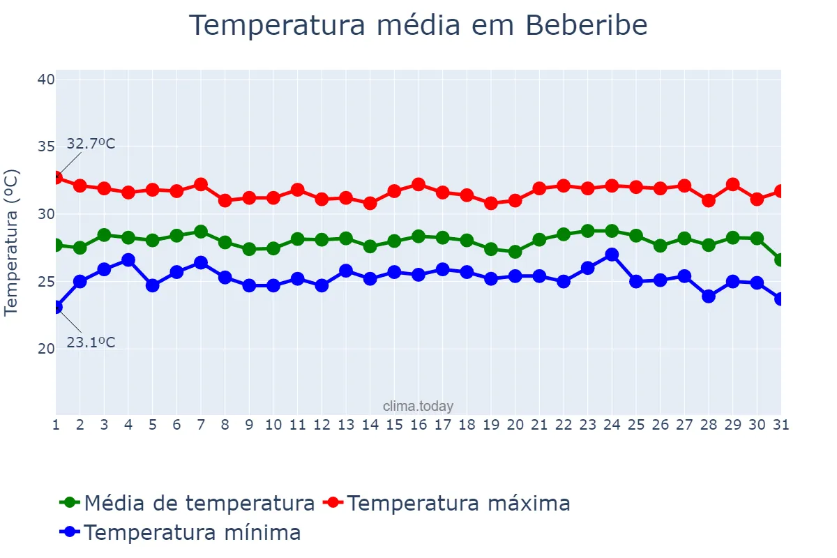 Temperatura em janeiro em Beberibe, CE, BR