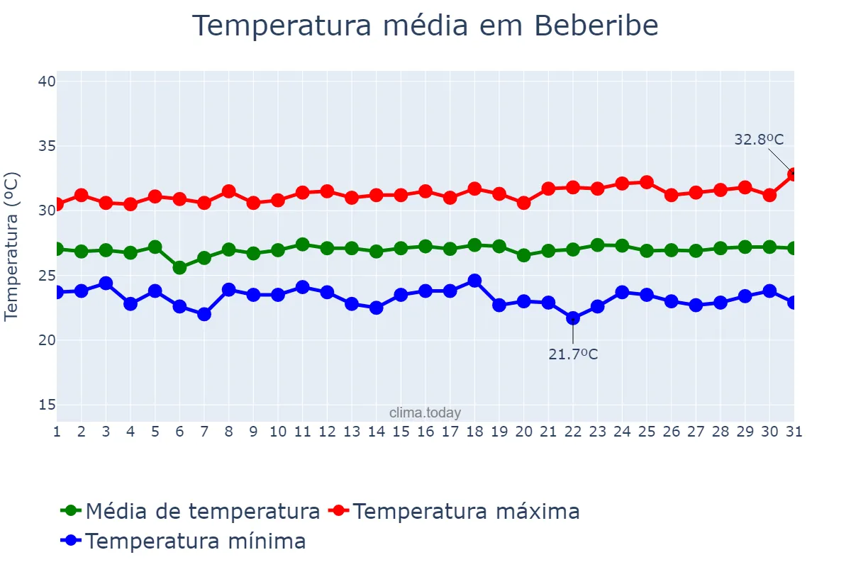 Temperatura em julho em Beberibe, CE, BR