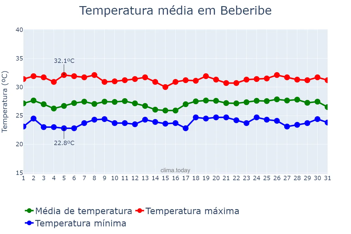Temperatura em maio em Beberibe, CE, BR