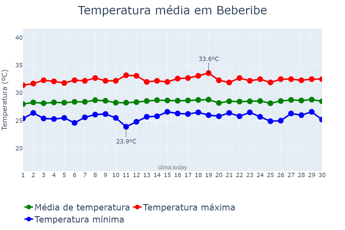 Temperatura em novembro em Beberibe, CE, BR