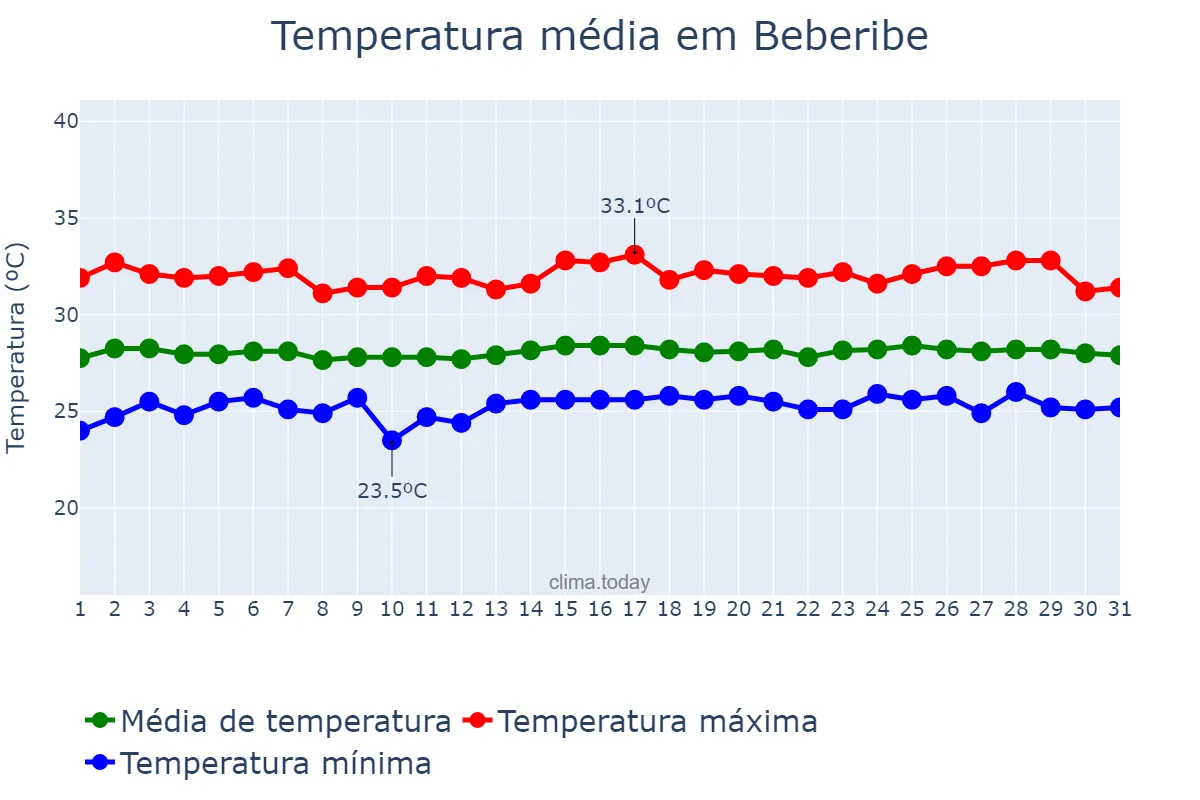 Temperatura em outubro em Beberibe, CE, BR