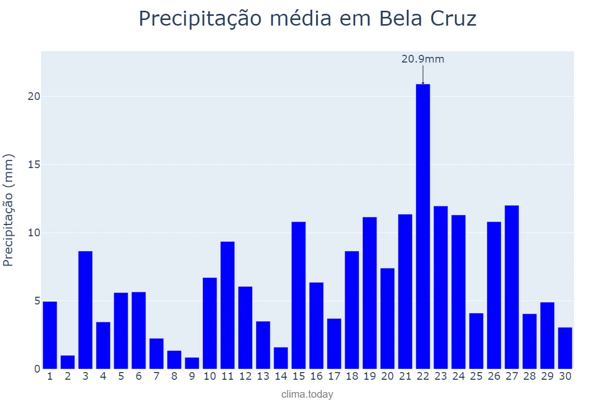 Precipitação em abril em Bela Cruz, CE, BR