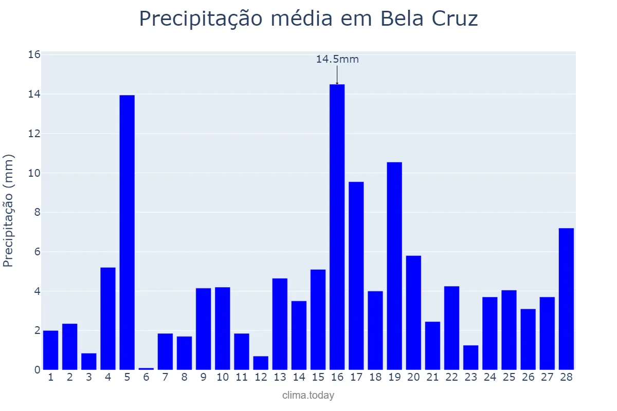 Precipitação em fevereiro em Bela Cruz, CE, BR