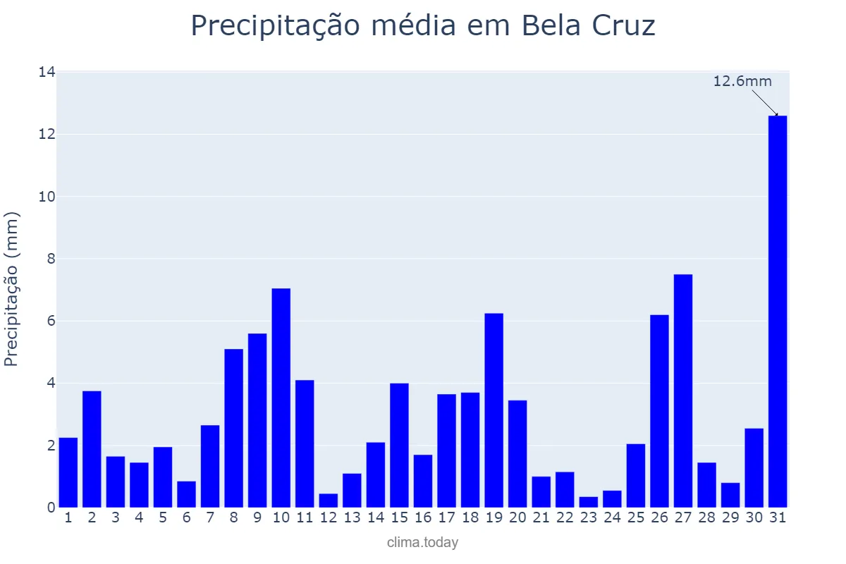 Precipitação em janeiro em Bela Cruz, CE, BR