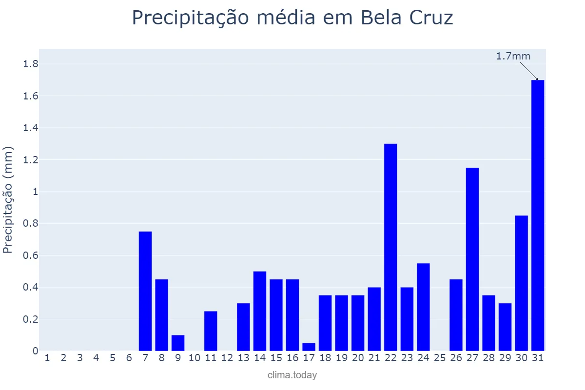 Precipitação em outubro em Bela Cruz, CE, BR