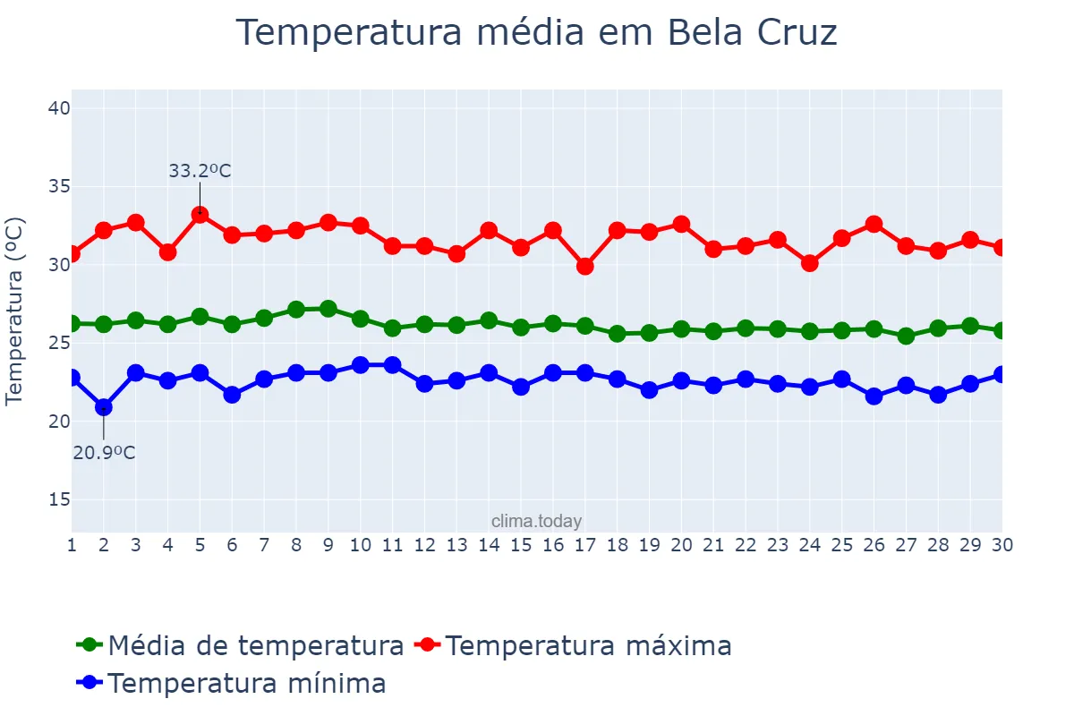 Temperatura em abril em Bela Cruz, CE, BR