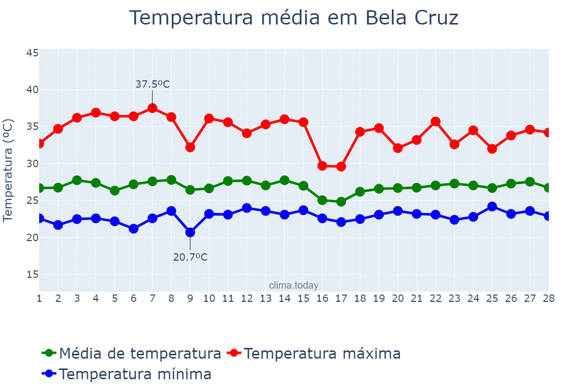 Temperatura em fevereiro em Bela Cruz, CE, BR