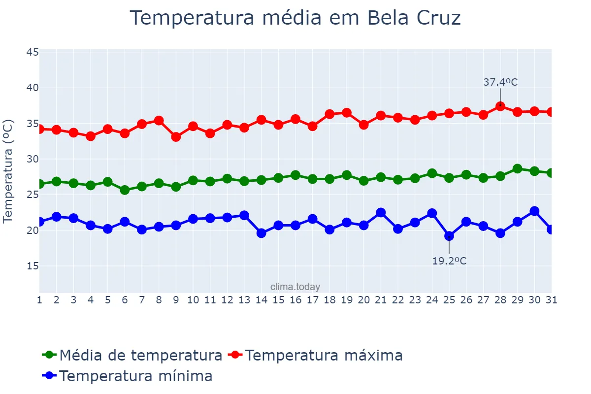 Temperatura em julho em Bela Cruz, CE, BR
