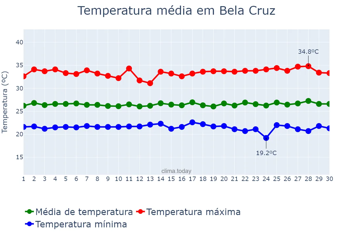 Temperatura em junho em Bela Cruz, CE, BR