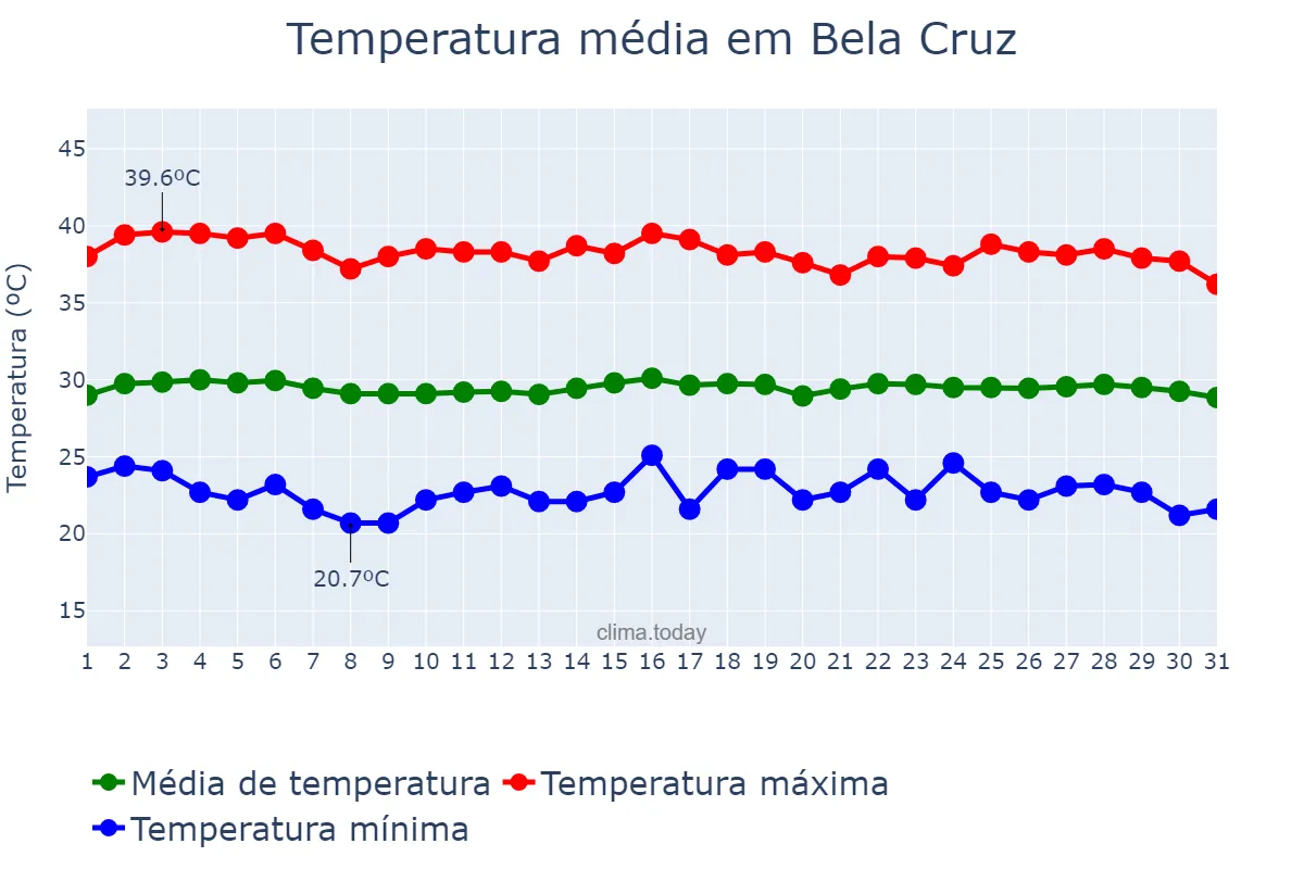 Temperatura em outubro em Bela Cruz, CE, BR