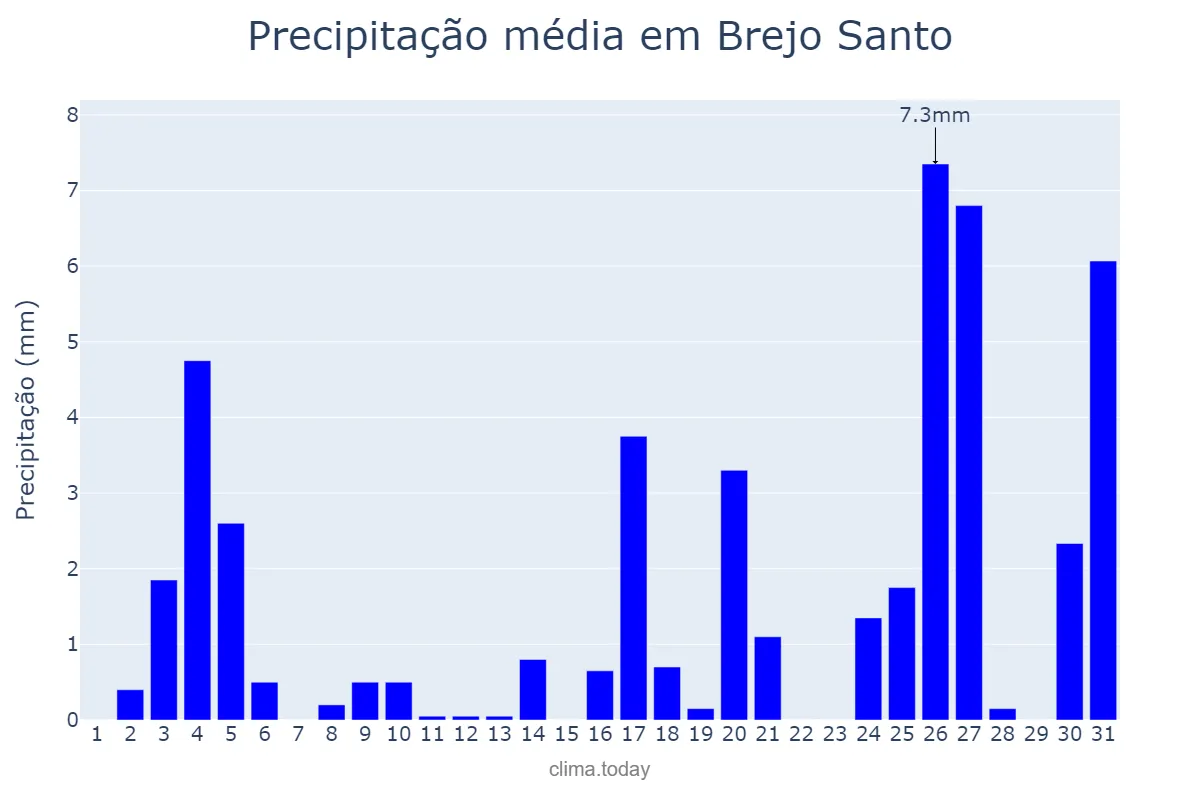 Precipitação em dezembro em Brejo Santo, CE, BR