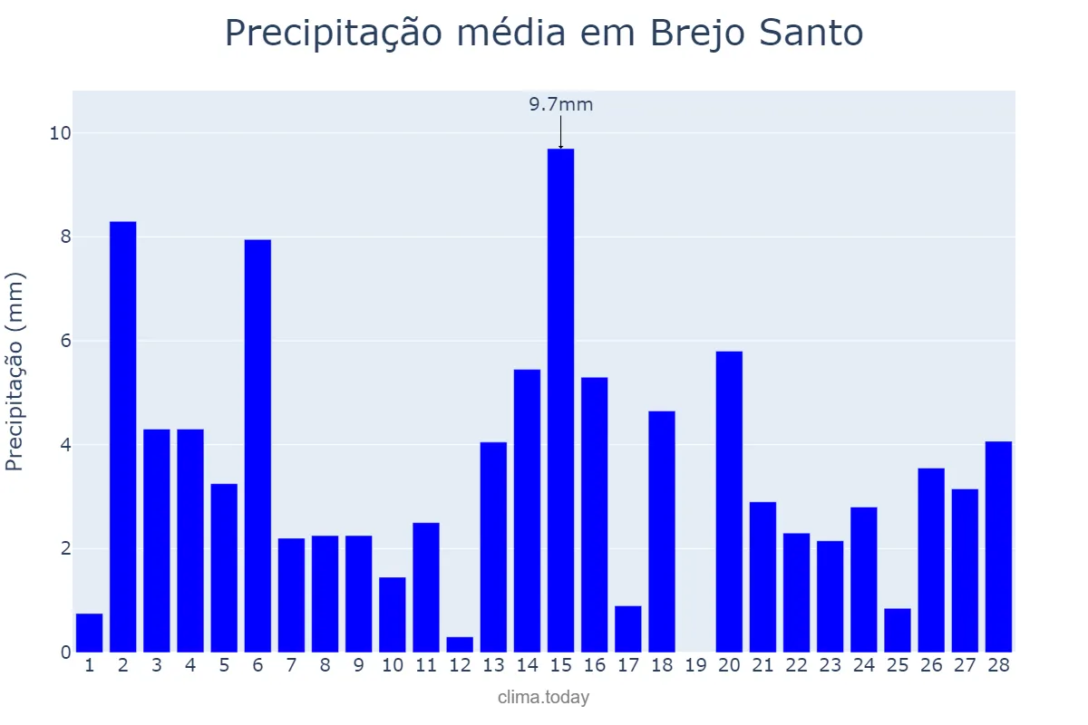 Precipitação em fevereiro em Brejo Santo, CE, BR