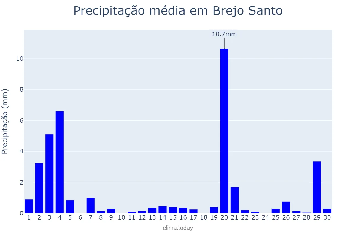 Precipitação em novembro em Brejo Santo, CE, BR