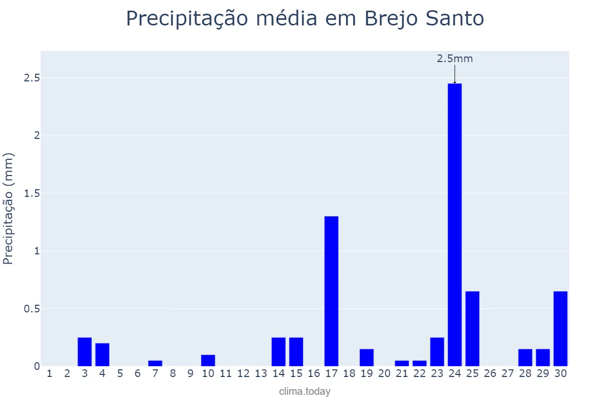 Precipitação em setembro em Brejo Santo, CE, BR