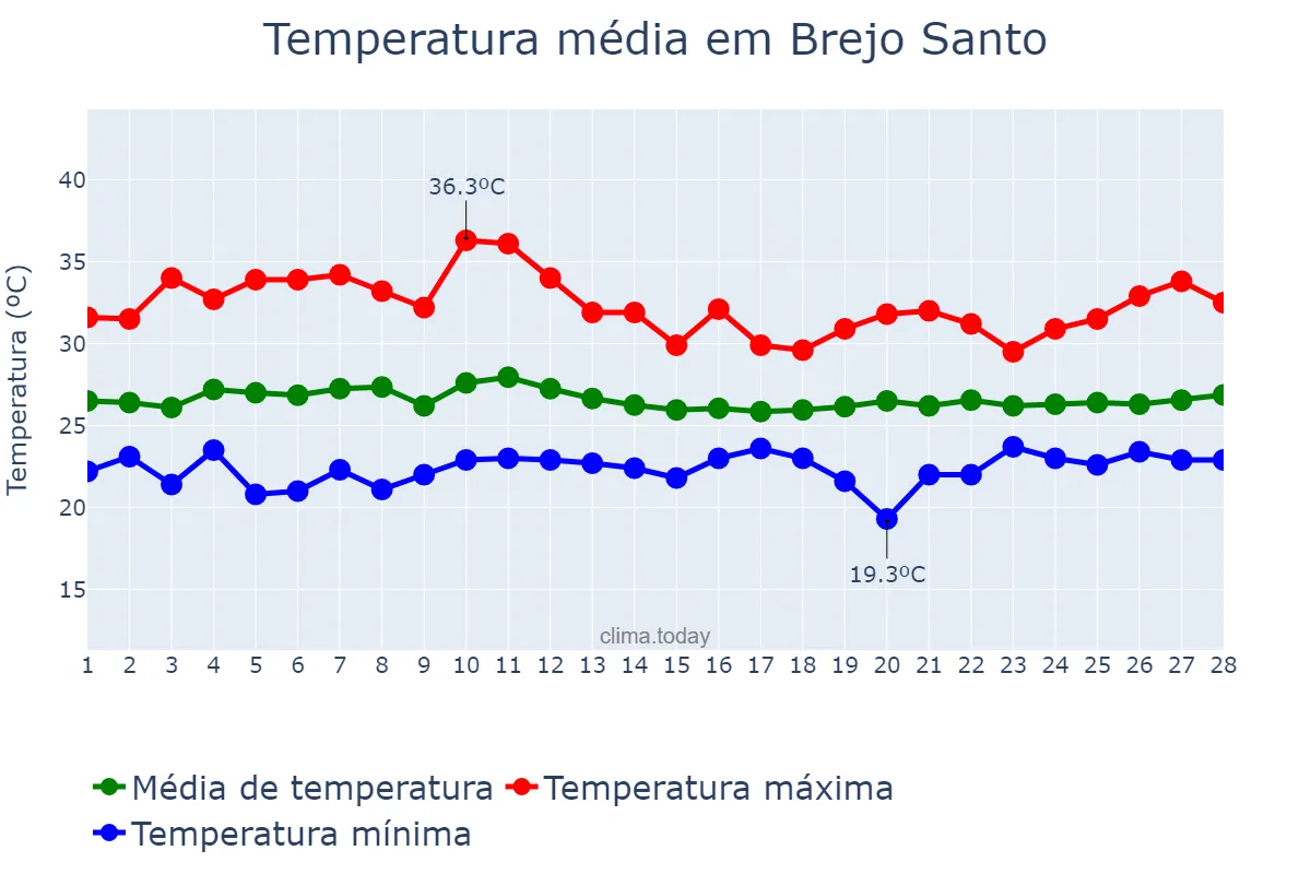 Temperatura em fevereiro em Brejo Santo, CE, BR