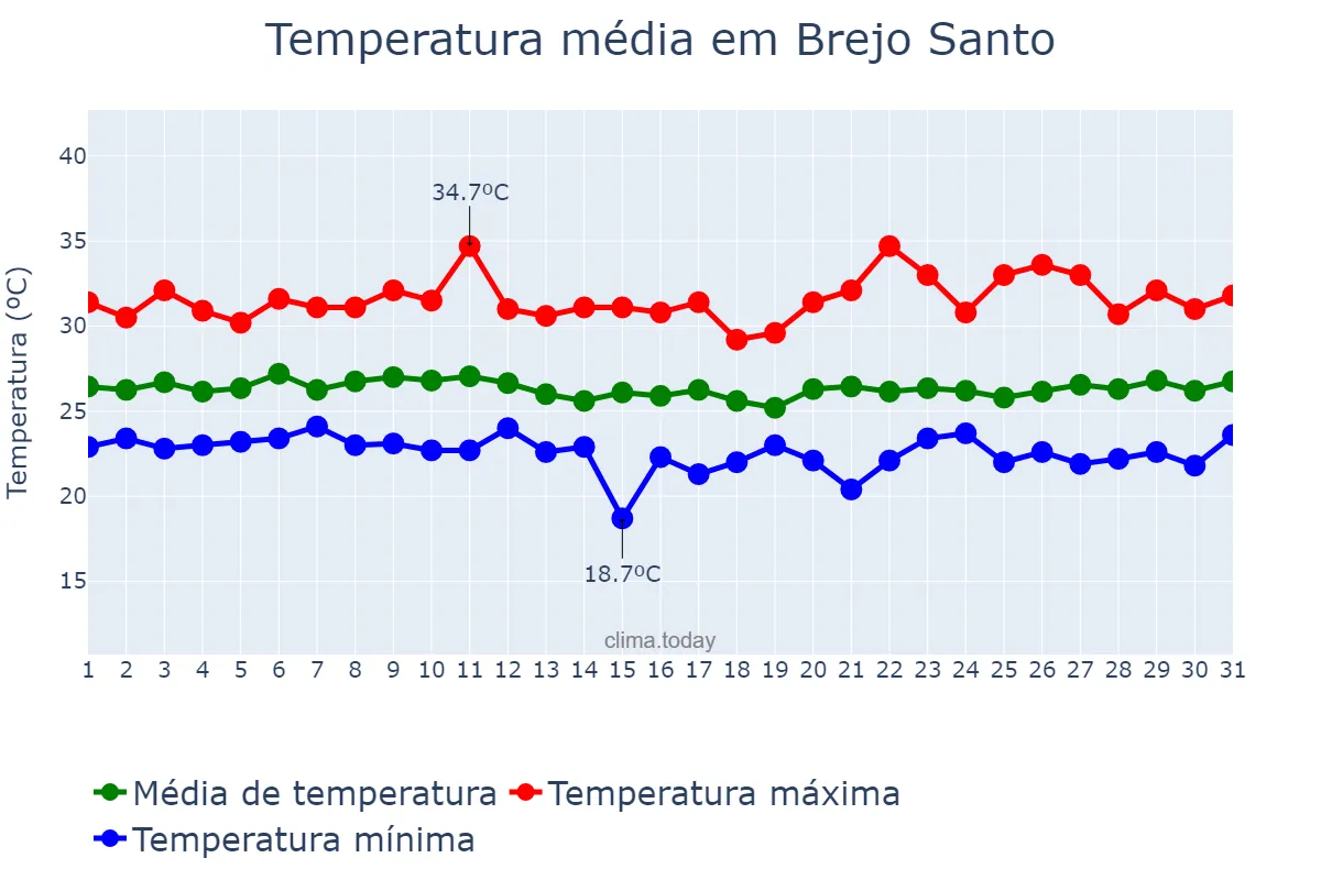 Temperatura em marco em Brejo Santo, CE, BR