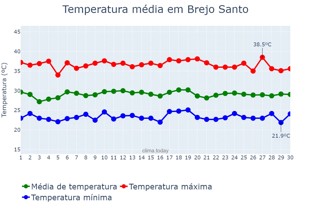 Temperatura em novembro em Brejo Santo, CE, BR