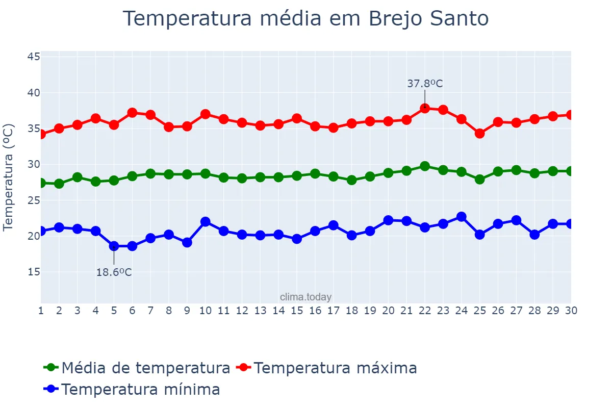 Temperatura em setembro em Brejo Santo, CE, BR