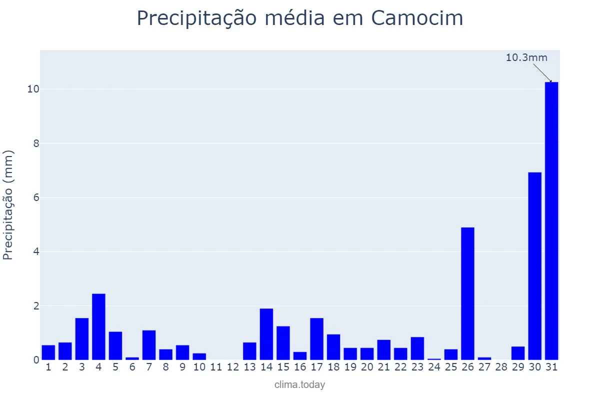 Precipitação em dezembro em Camocim, CE, BR