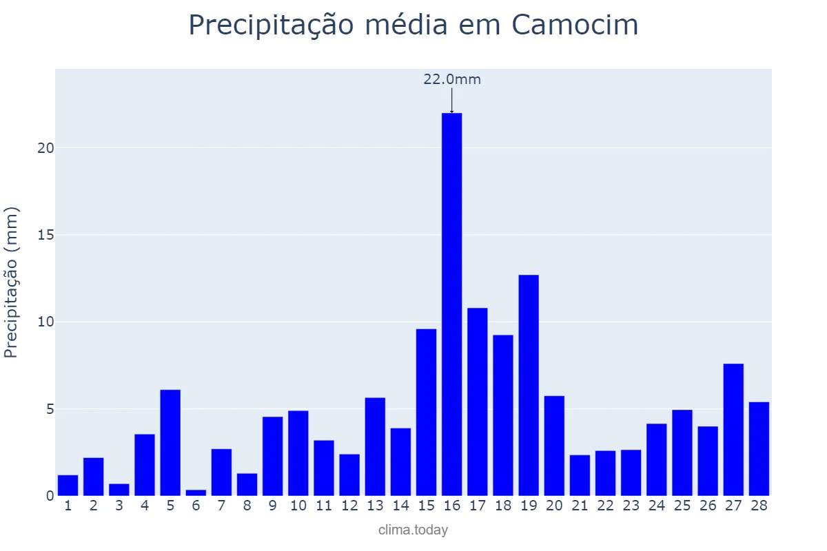 Precipitação em fevereiro em Camocim, CE, BR