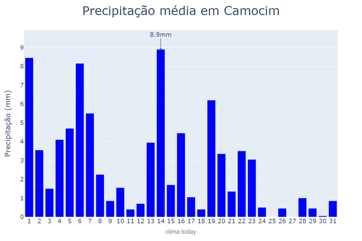 Precipitação em maio em Camocim, CE, BR