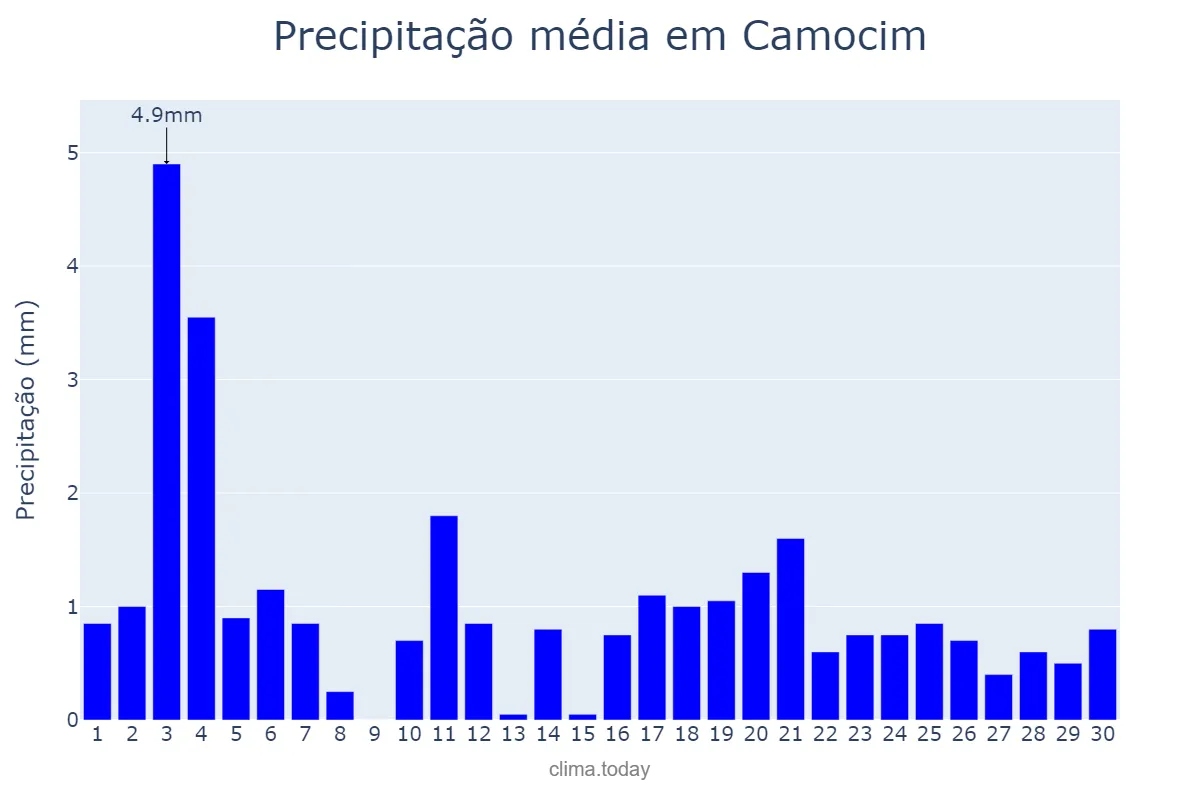 Precipitação em novembro em Camocim, CE, BR