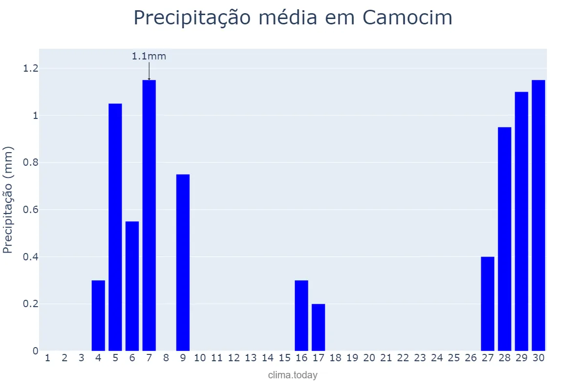 Precipitação em setembro em Camocim, CE, BR