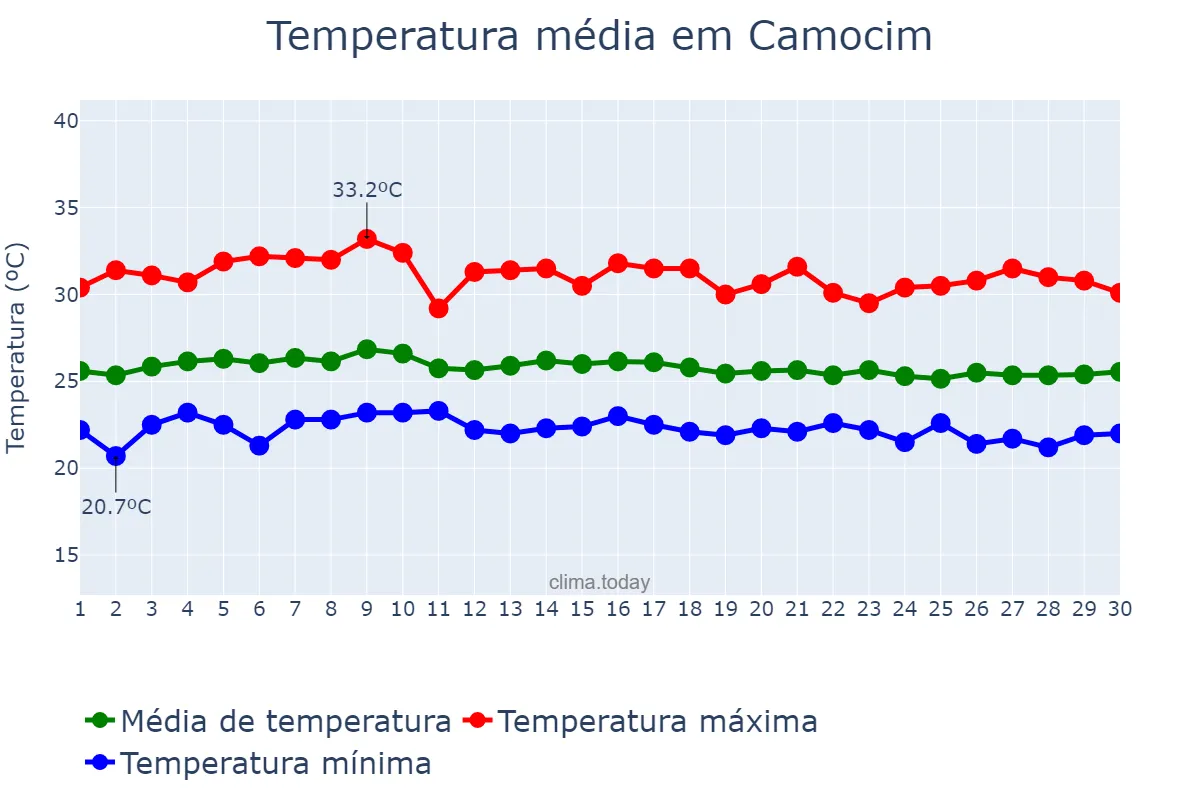 Temperatura em abril em Camocim, CE, BR