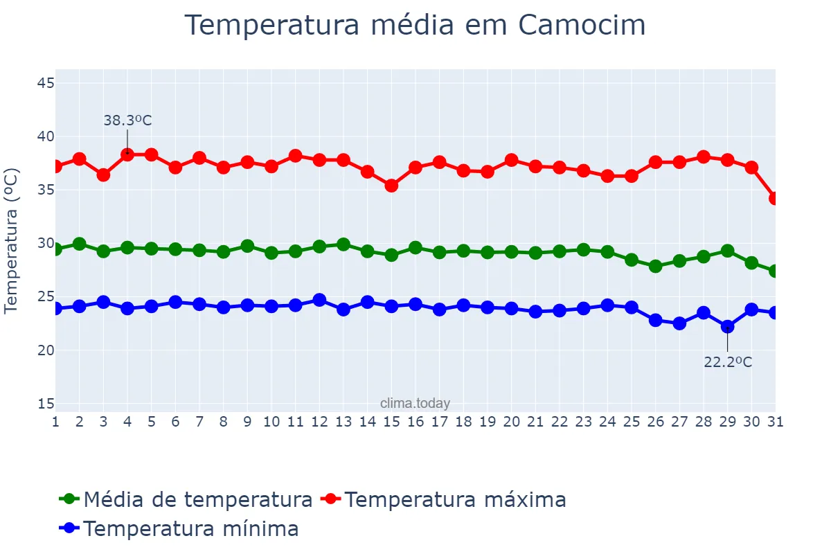 Temperatura em dezembro em Camocim, CE, BR