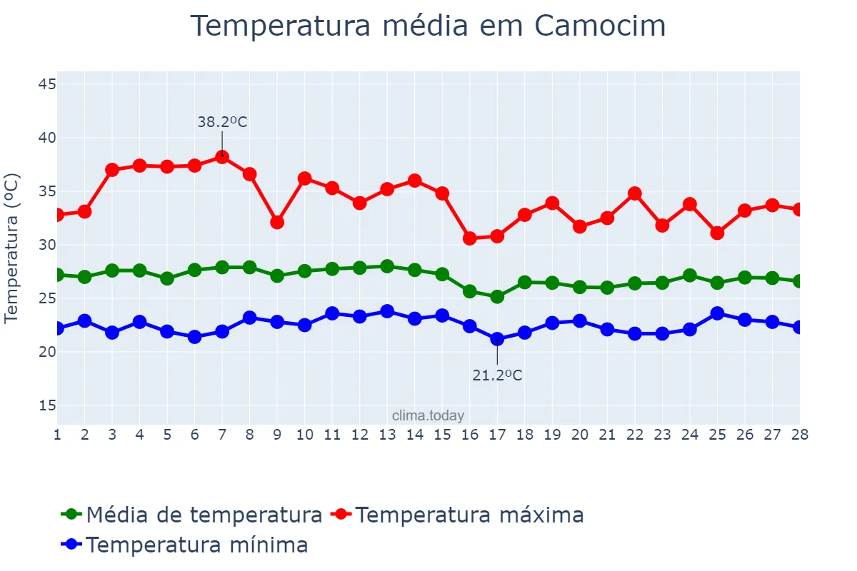 Temperatura em fevereiro em Camocim, CE, BR