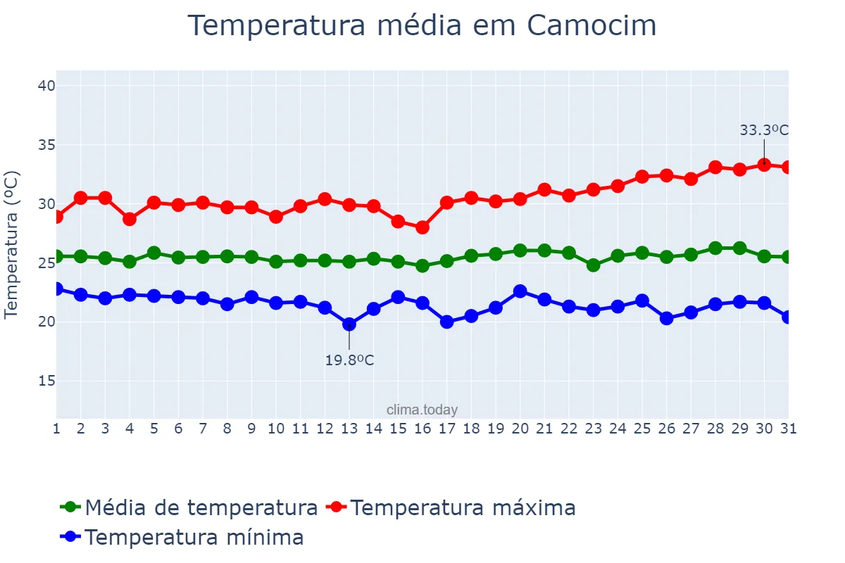 Temperatura em maio em Camocim, CE, BR