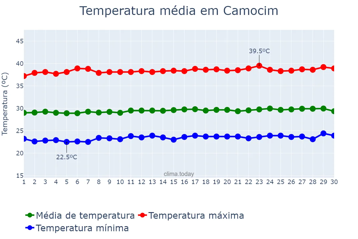 Temperatura em setembro em Camocim, CE, BR