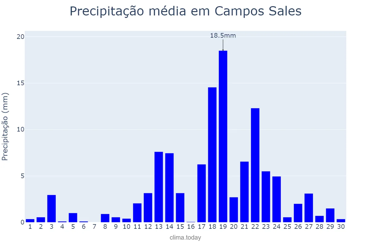 Precipitação em abril em Campos Sales, CE, BR