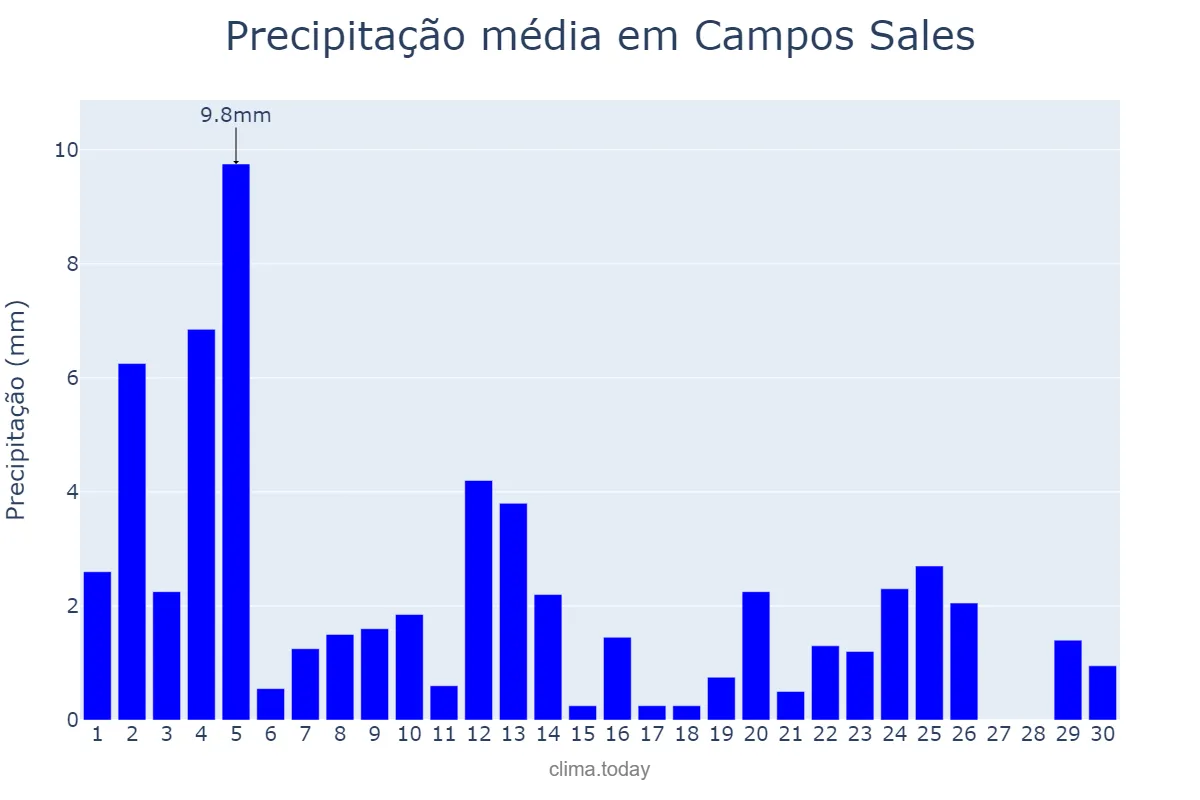 Precipitação em novembro em Campos Sales, CE, BR