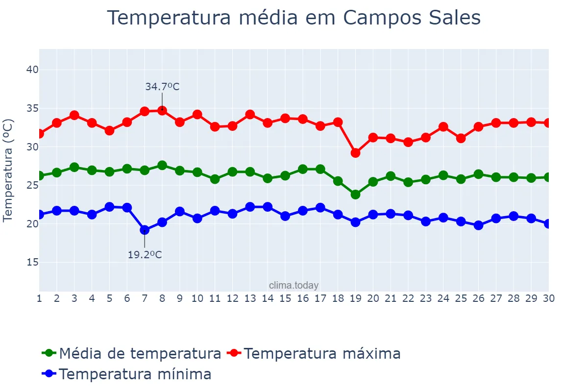 Temperatura em abril em Campos Sales, CE, BR