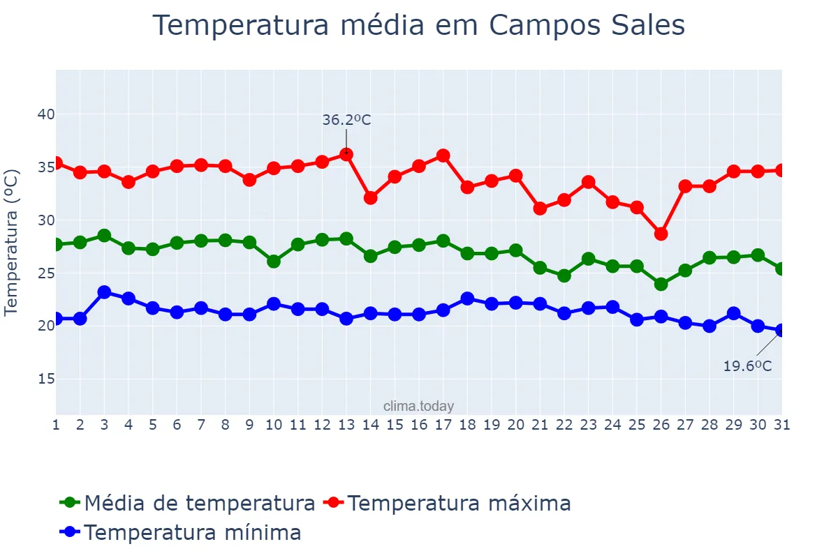 Temperatura em dezembro em Campos Sales, CE, BR