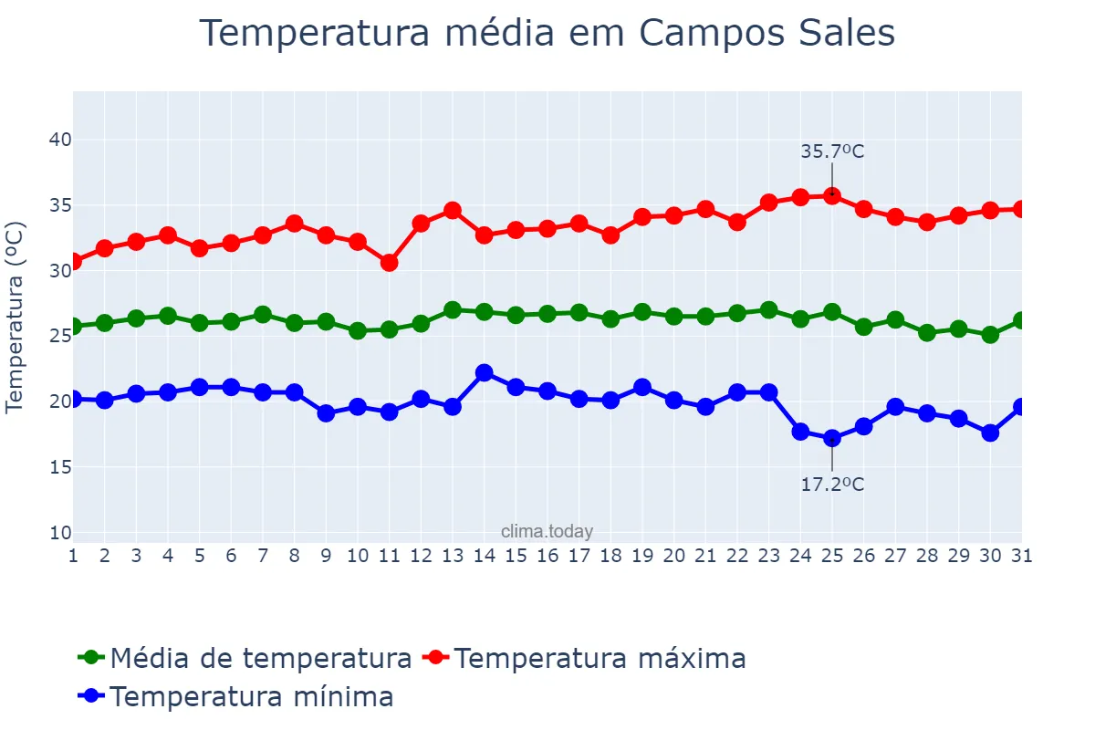 Temperatura em maio em Campos Sales, CE, BR