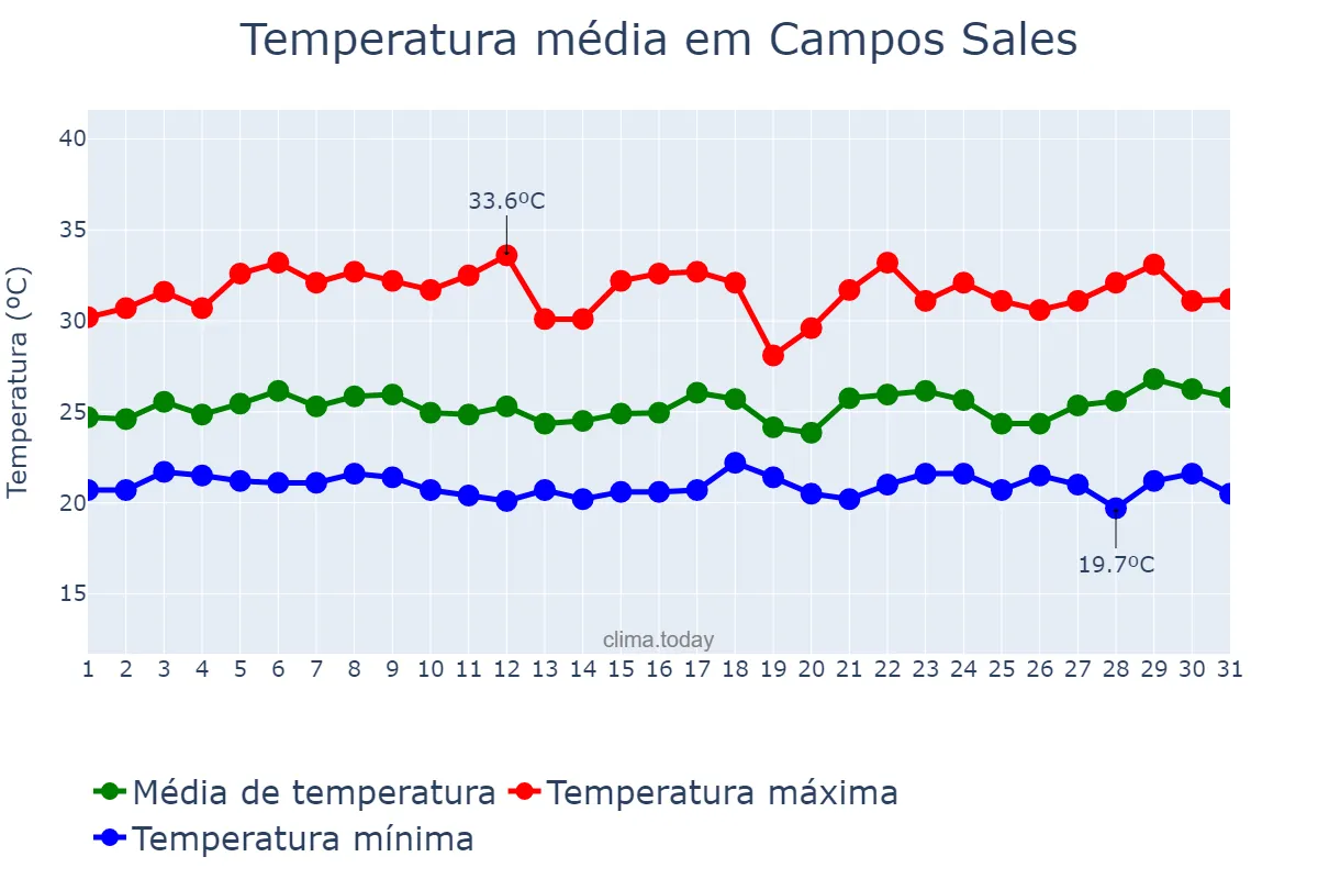 Temperatura em marco em Campos Sales, CE, BR