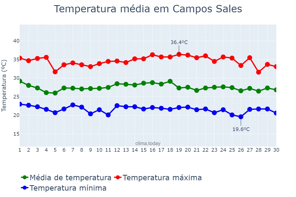Temperatura em novembro em Campos Sales, CE, BR