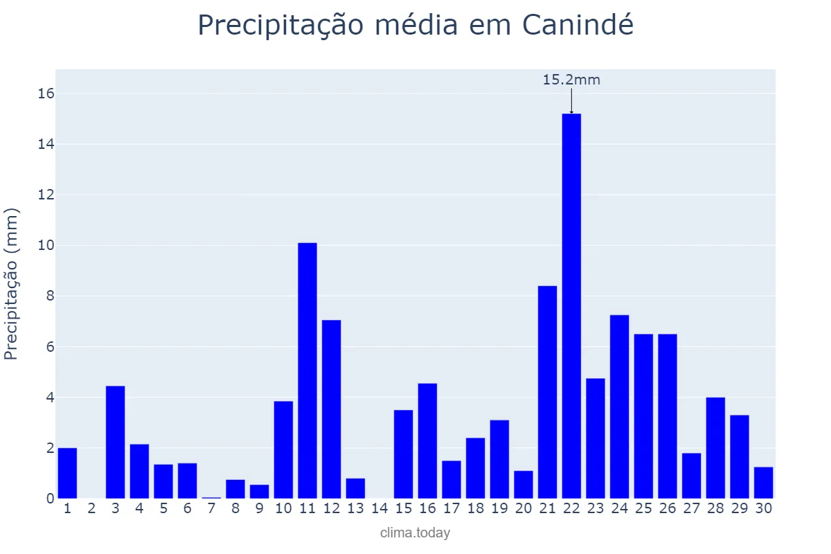Precipitação em abril em Canindé, CE, BR