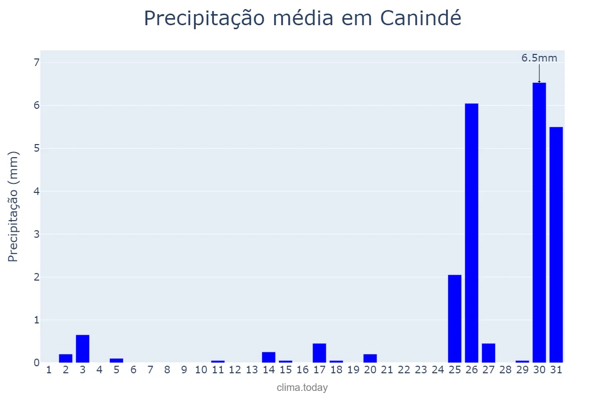 Precipitação em dezembro em Canindé, CE, BR