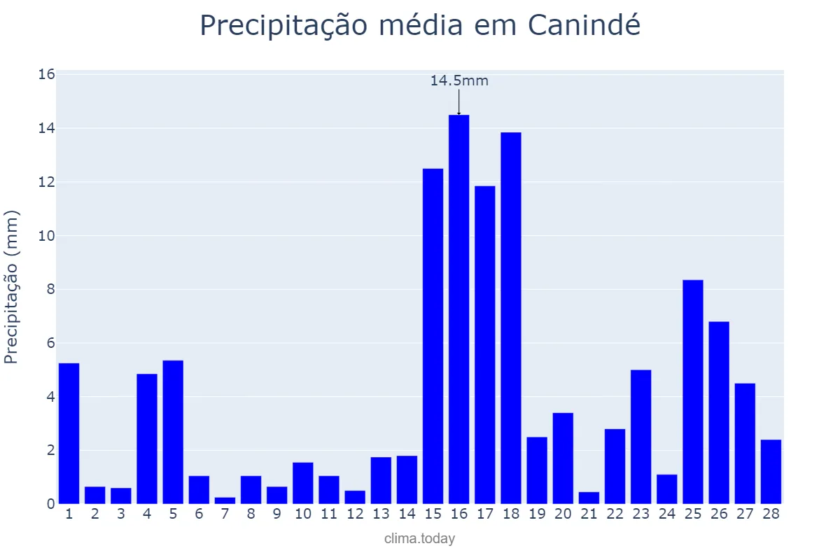 Precipitação em fevereiro em Canindé, CE, BR