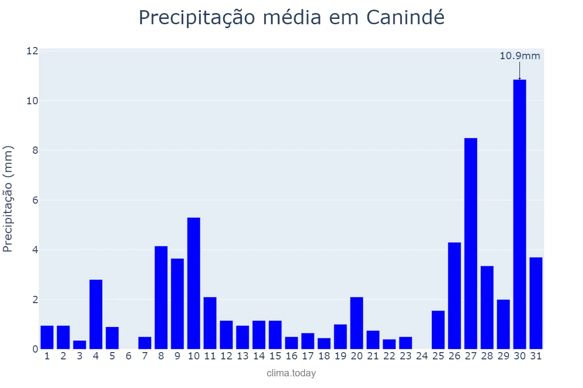 Precipitação em janeiro em Canindé, CE, BR