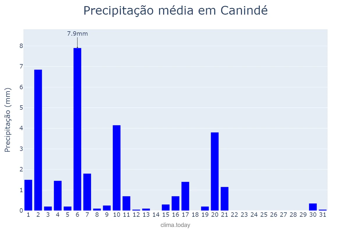 Precipitação em julho em Canindé, CE, BR