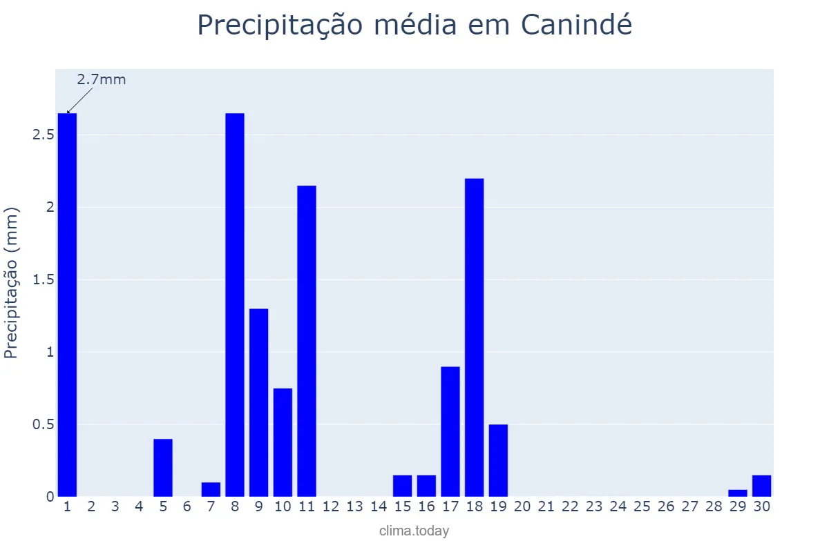 Precipitação em junho em Canindé, CE, BR