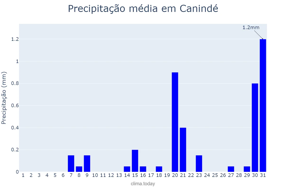 Precipitação em outubro em Canindé, CE, BR