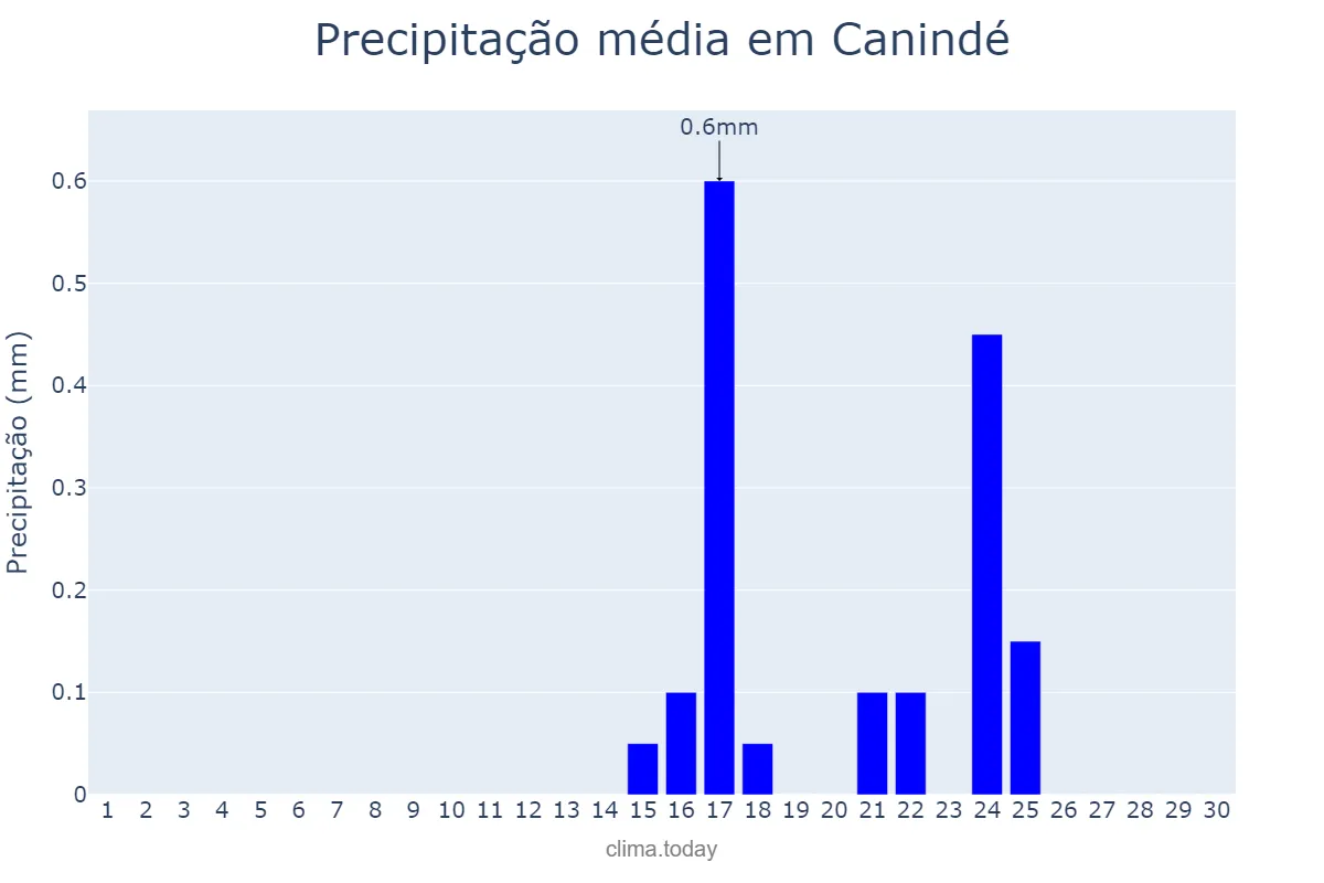 Precipitação em setembro em Canindé, CE, BR