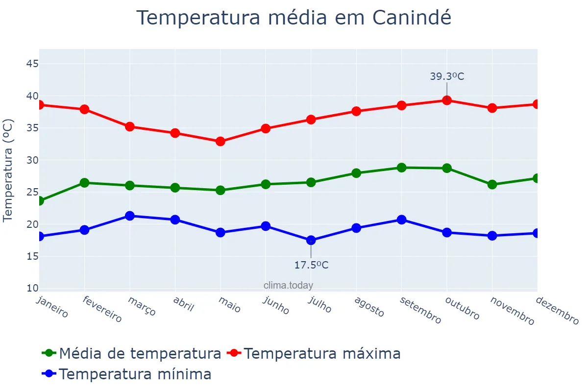 Temperatura anual em Canindé, CE, BR