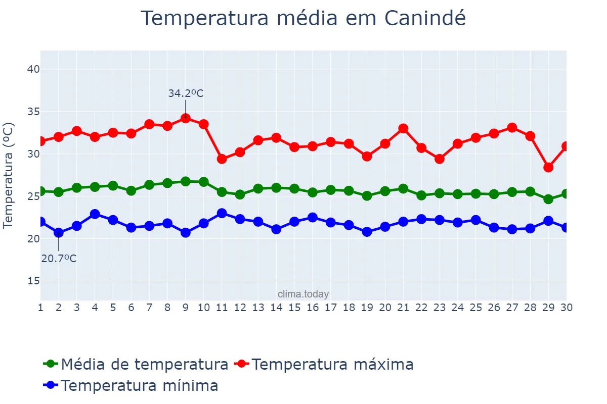 Temperatura em abril em Canindé, CE, BR