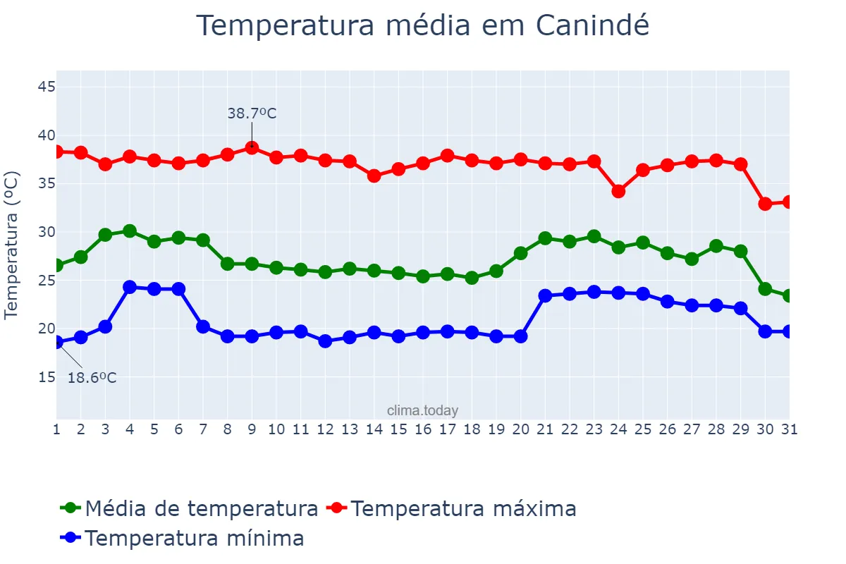 Temperatura em dezembro em Canindé, CE, BR